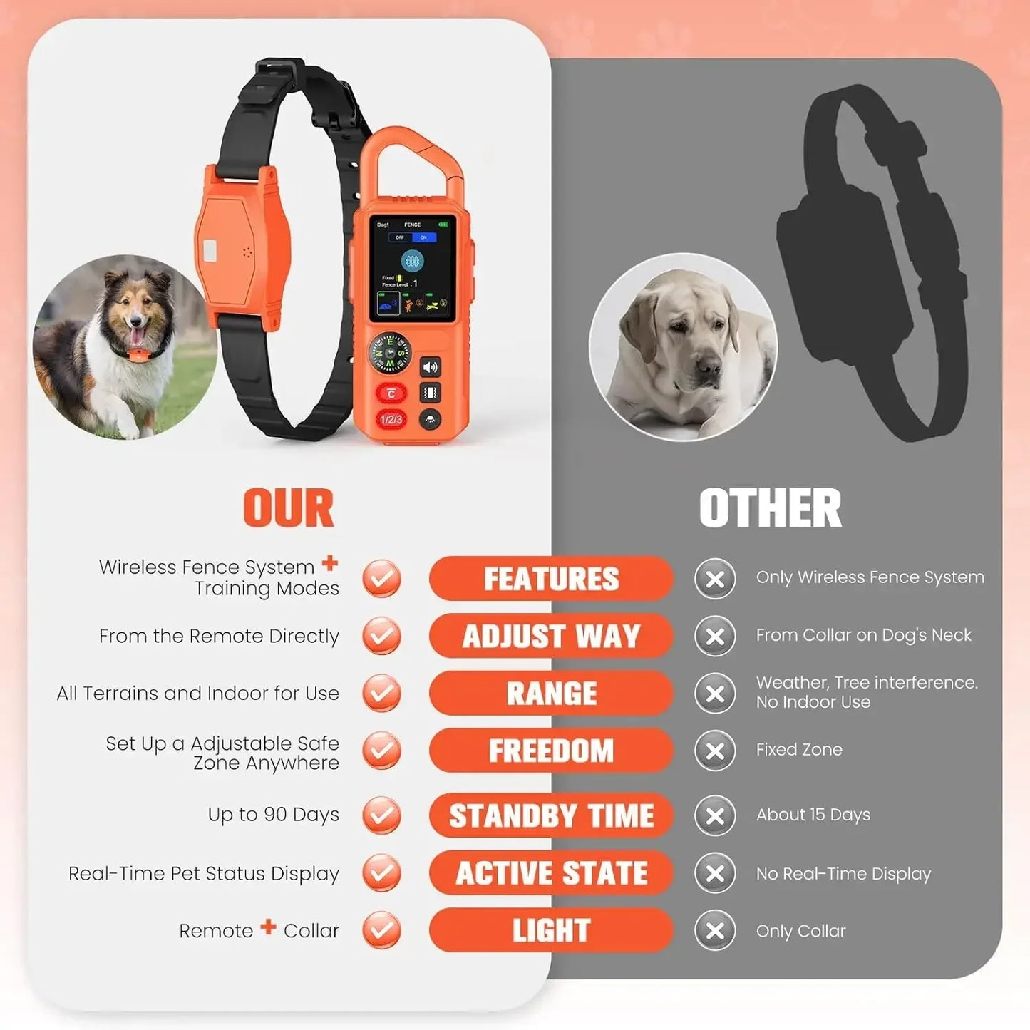 4-in-1 Wireless Dog Fence System, Electric Fences for Medium Large Dogs, 4 Modes Training Collar with Remote, IPX7 Waterproof, P
